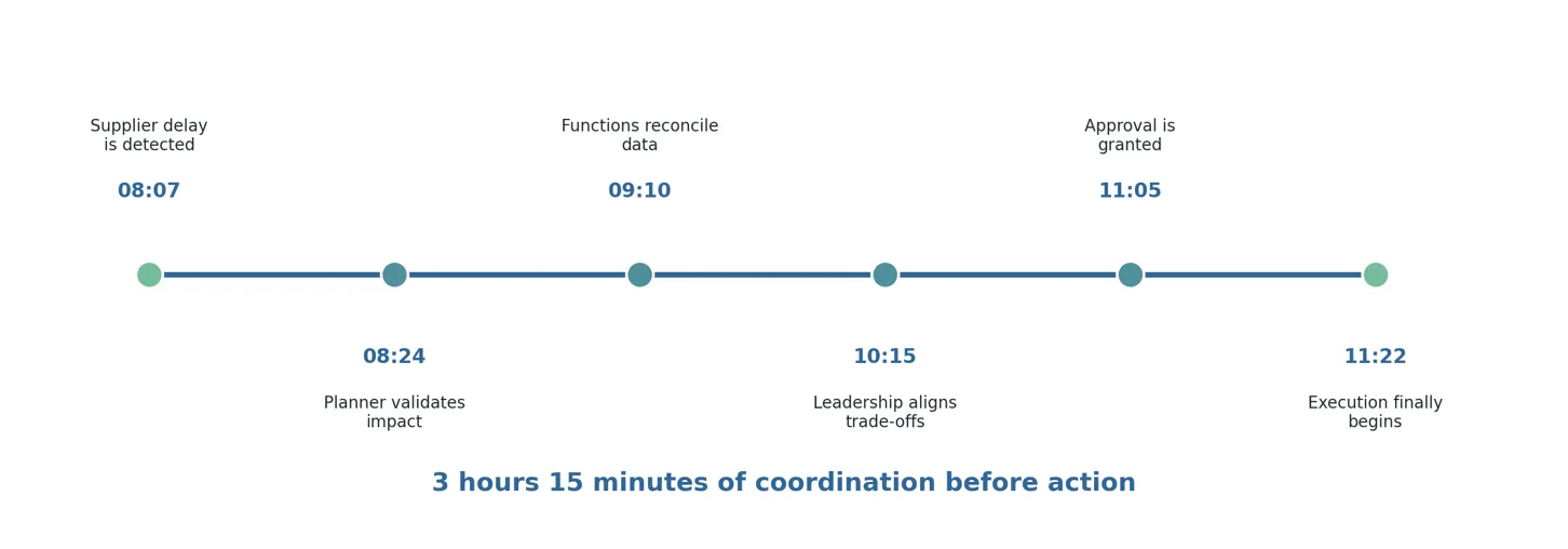 An illustrative disruption journey: the enterprise coordinates for hours before execution begins.