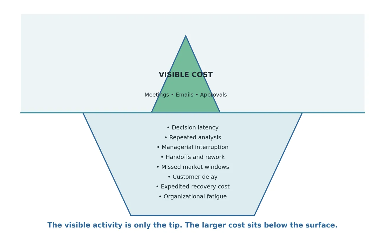 The Coordination Tax iceberg: visible activity sits above a much larger layer of hidden business cost.