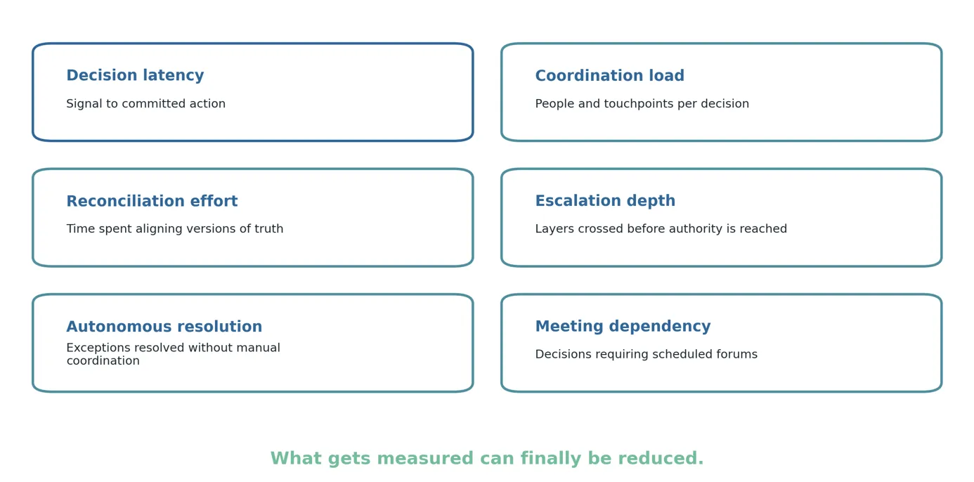 . A practical scorecard for identifying where coordination consumes the most time and attention.