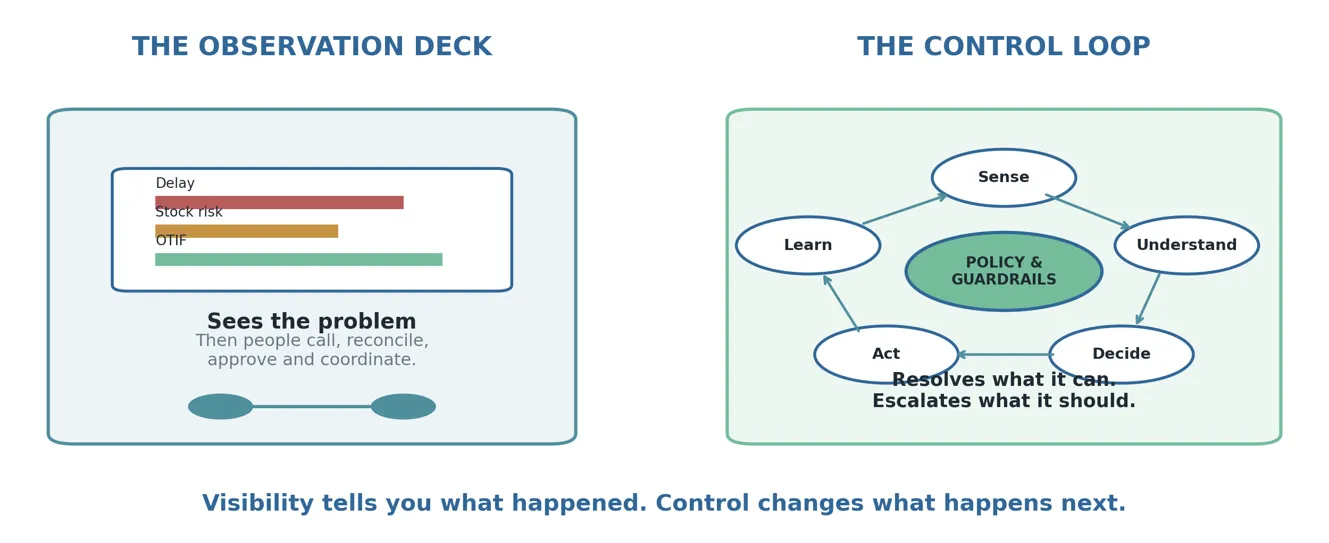 Visibility and control are not the same operating capability.