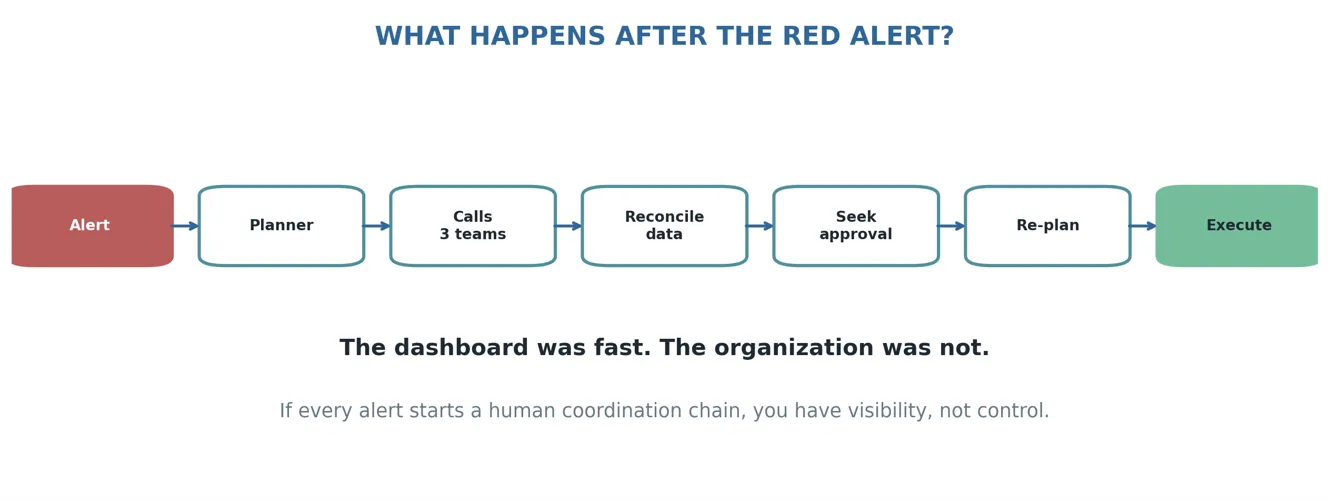 The alert may be instant. The response can still be painfully manual.