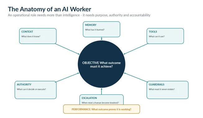 The Anatomy of an AI Worker