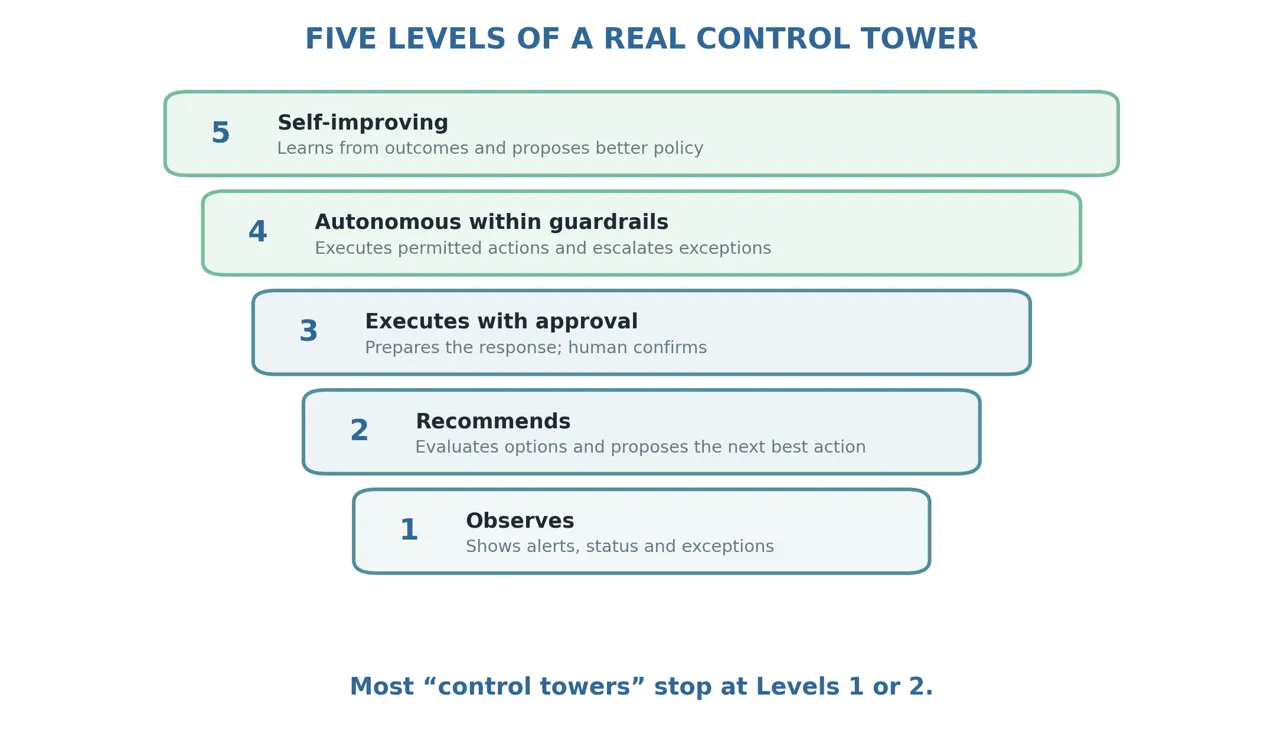 Autonomy should expand gradually, with evidence, policy and trust.