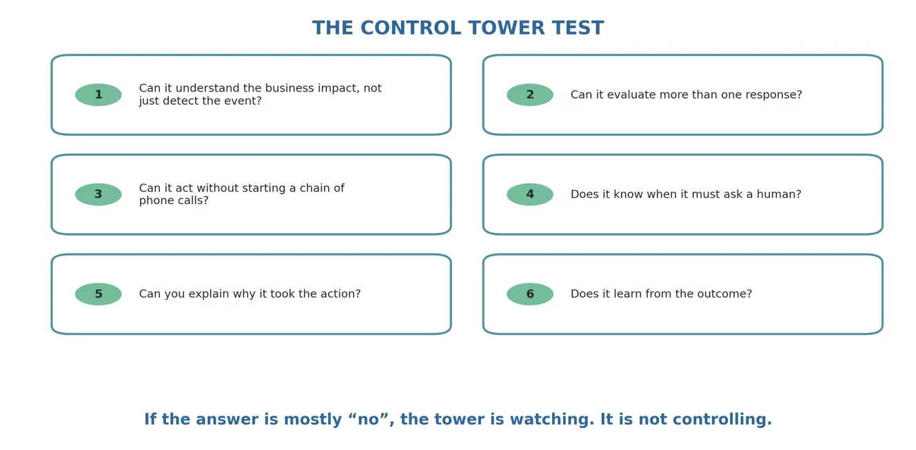 Six questions that separate an observation layer from a genuine control layer
