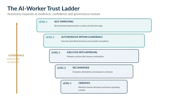 Trust Ladder