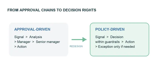 supply chains to decision rights
