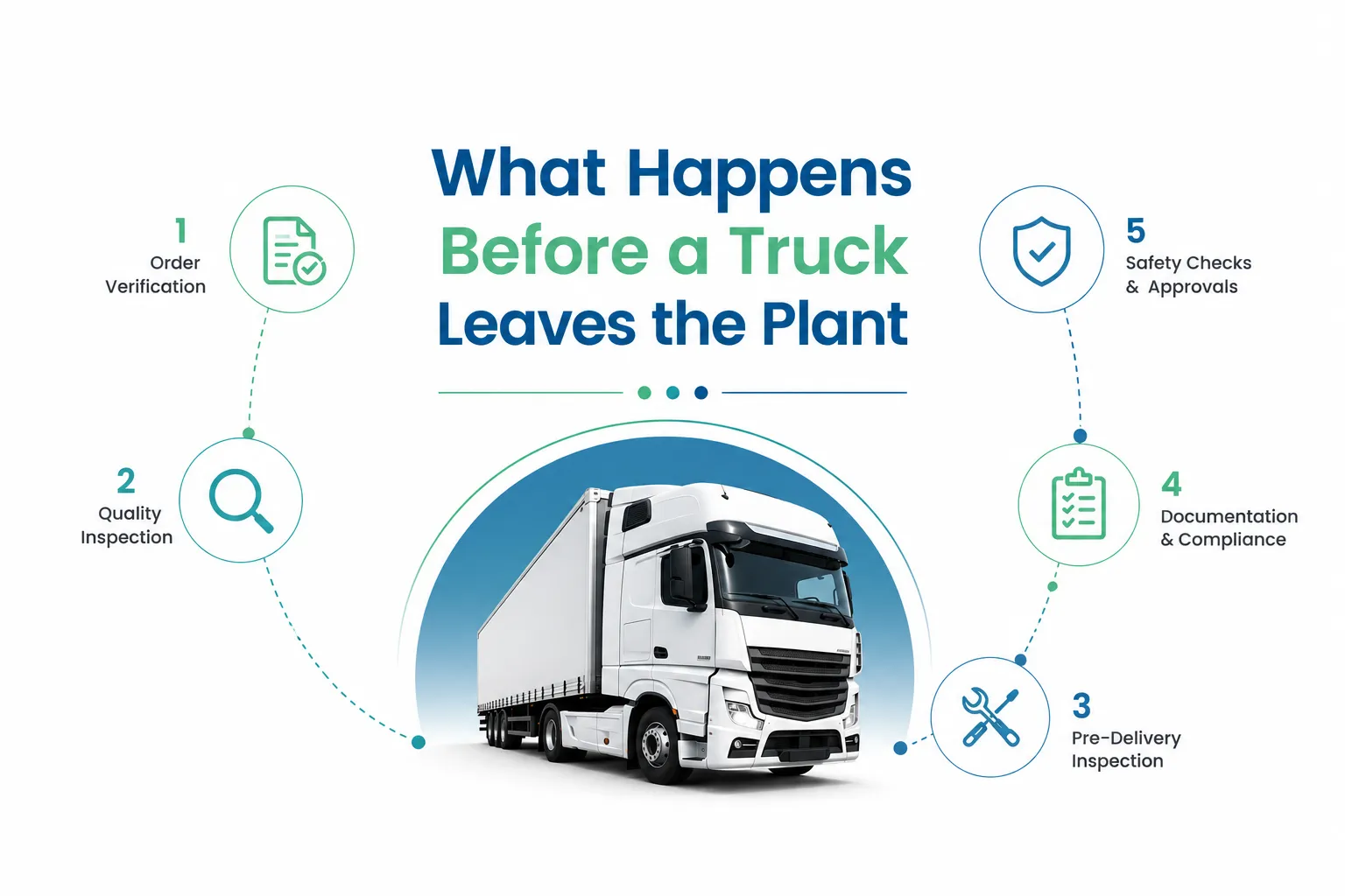 What Happens Before a Truck Leaves the Plant